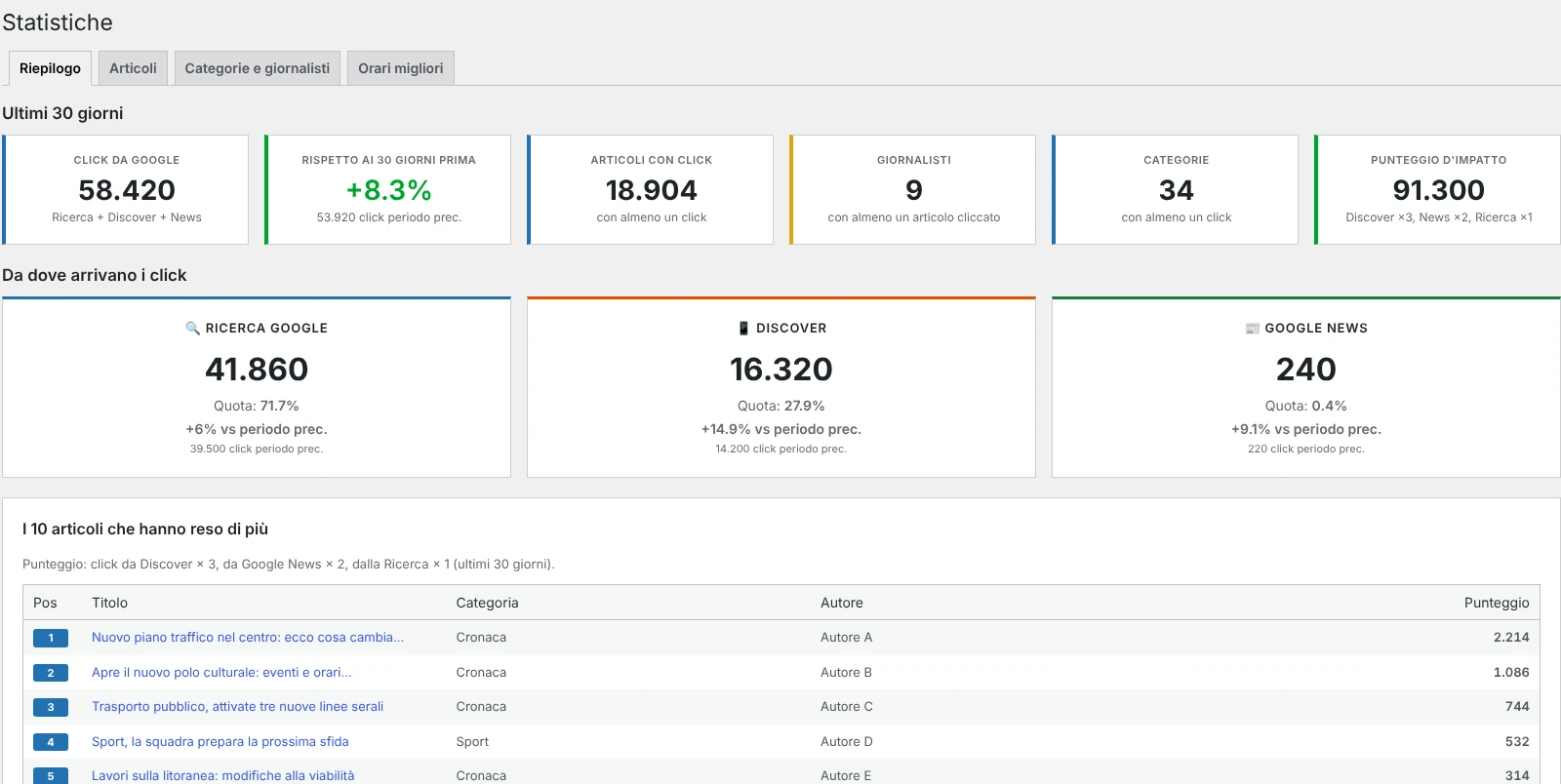 Statistiche di Social Automation